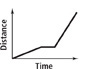 The graph of distance versus time is series of 3 line segments connected end-to-end. The first rises from approximately (0, 0) with a shallow slope. The second is horizontal. The third rises with a steeper slope.