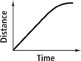 The graph of distance versus time is a curve that rises from approximately (0, 0). The slope is moderate at first but decreases significantly over time.