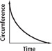 This graph of circumference versus time is a curve that falls from high on the vertical axis. It has a steep slope at first but the slope decreases over time.