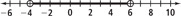This number line has open circles at negative 4 and at 6.
