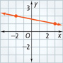 This graph is a line that falls through approximately (negative 2, 2) and (3, 1).