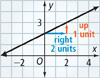 This graph is a line that rises through approximately (0, 2) and (2, 3). It runs right 2 units and rises 1 unit.