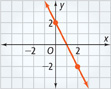 This graph is a line that falls through approximately (0, 2) and (2, negative2).
