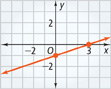 This graph is a line that rises through approximately (0, negative 1) and (3, 0).