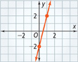 This graph is a line that rises through approximately (0, negative 2) and (1, 2).