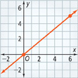 This graph is a line that rises through approximately (0, 0) and (6, 5).