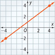 This graph is a line that rises through approximately (negative 4, negative 2) and (4, 4).