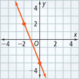 This graph is a line that falls through approximately (negative 2, 2) and (0, negative 3).