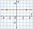 This graph is a line that passes through approximately (negative 3, 2) and (3, 2).