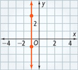 This graph is a line that passes through approximately (negative 1, negative 1) and (negative 1, 3).