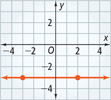This graph is a line that passes through approximately (negative 3, negative 3) and (2, negative 3).