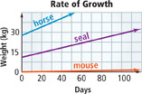 A graph displays rates of growth for a horse, a seal, and a mouse.