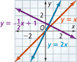 The graph of y = one-half x + 1 is a line that falls through approximately (0, 1) and (2, 0). The graph of y = 2x is a line that rises through approximately (0, 0) and (1, 2). The graph of y = x is a line that rises through approximately (0, 0) and (1, 1).