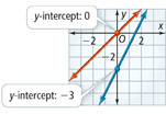 2 graphs. The first graph rises through approximately (0, 0) and (1, 1). Its y-intercept is (0, 0). The second graph rises through (0, negative 3) and (2, 1). Its y-intercept is (0, negative 3).