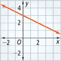 This graph is a line that falls through approximately (0, 3) and (4, 1).