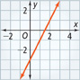 This graph is a line that rises through approximately (0, negative 3) and (2, 1).