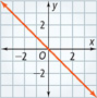 This graph is a line that falls through approximately (negative 1, 1) and (1, negative 1).