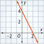 This graph is a line that falls through approximately (0, 4) and (2, 0).