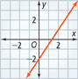 This graph is a line that rises through approximately (0, negative 2) and (2, 1).