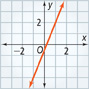 This graph is a line that rises through approximately (negative 1, negative 3) and (1, 2).