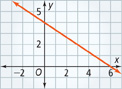 This graph is a line that falls through approximately (0, 4) and (6, 0).