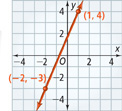 This graph is a line that rises through approximately (negative 2, negative 3) and (1, 4).