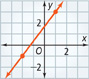 This graph is a line that rises through approximately (negative 2, negative 1) and (1, 3).