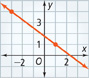 This graph is a line that falls through approximately (negative 3, 4) and (1, 1).