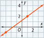 This graph is a line that rises through approximately (negative 3, negative 1) and (1, 2).