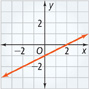 This graph is a line that rises through approximately (0, negative 1) and (2, 0).