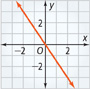This graph is a line that falls through approximately (negative 2, 3) and (0, 0).