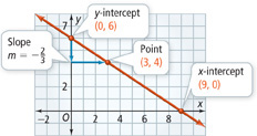A graph shows a line that falls through y-intercept (0, 6), point (3, 4), and x-intercept (9, 0). The slope is negative two-thirds.