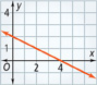 This graph is a line that falls through approximately (0, 2) and (4, 0).