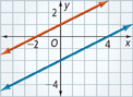 The graph of y = (one-half x) + 1 is a line that rises through approximately (negative 2, 0), and (0, 1). The graph of y = (one-half x) minus 2 is a line that rises through approximately (0, negative 1) and (4, 0). The lines are parallel.