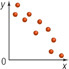 A scatterplot displays points that are clustered along a line that falls from near the top of the y-axis to near the right end of the x-axis.