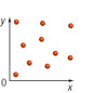 A scatterplot displays points that are distributed throughout the graph area in no apparent pattern.