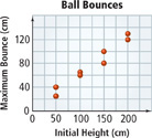 A scatterplot displays data on ball bounces.