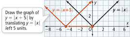 Graph y = the absolute value of x + 5.