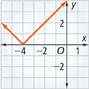 This graph consists of 2 rays with a common vertex at approximately (negative 4, 0). They rise left with a slope of negative 1 and right with a slope of 1.