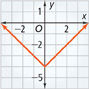 This graph consists of 2 rays with a common vertex at approximately (0, negative 4). They rise left with a slope of negative 1 and right with a slope of 1.