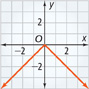 The graph of y = the negative absolute value of x = 1 consists of 2 rays with a common vertex at approximately (0, negative 4). They fall left with a slope of 1 and right with a slope of negative 1.