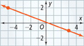 This graph is a line that falls through approximately (negative 5, 2) and (3, negative 1).