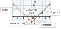 Graph y = (the absolute value of x + 1) minus 2.