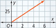 This graph is a line that rises through approximately (0, 0) and (3, 25).