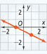 This graph is a line that falls through approximately (negative 1, 0) and (1, negative 1).