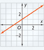 This graph is a line that rises through approximately (negative 3, negative 1) and (0, 1).