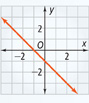 This graph is a line that falls through approximately (negative 2, 1) and (0, negative 1).
