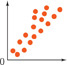 The points in this scatterplot cluster in a line that rises from approximately (0, 0).