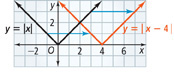 Graph y = the absolute value of x minus 4.
