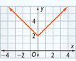 This graph consists of 2 branches with a common vertex at approximately (0, 2). One rises left with a slope of negative 1. The other rises right with a slope of 1.